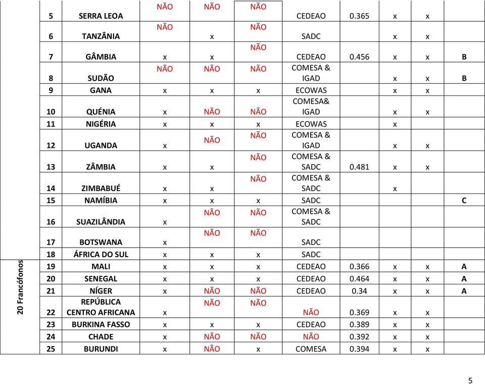 ZÂMBIA SADC 0.