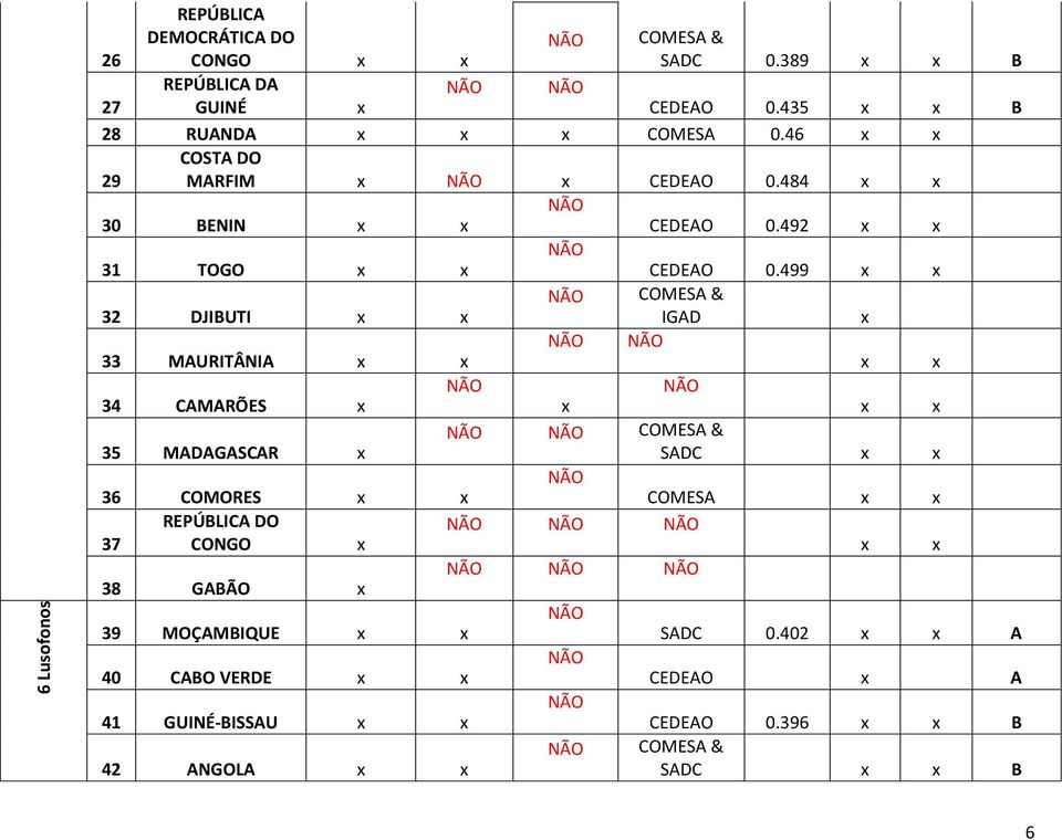 499 32 DJIBUTI COMESA & IGAD 33 MAURITÂNIA 34 CAMARÕES 35 MADAGASCAR COMESA & SADC 36 COMORES COMESA 37