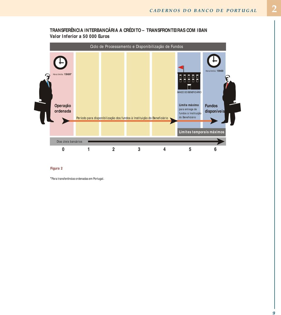 Período para disponibilização dos fundos à Instituição do Beneficiário Limite máximo para entrega de fundos à Instituição do