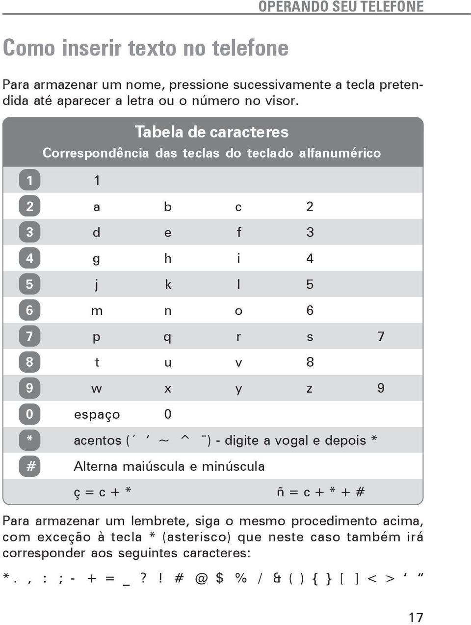 Tabela de caracteres Correspondência das teclas do teclado alfanumérico 1 1 2 a b c 2 3 d e f 3 4 g h i 4 5 j k l 5 6 m n o 6 7 p q r s 7 8 t u v 8 9 w x y z