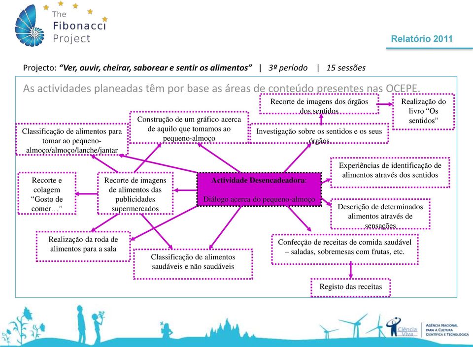 Investigação sobre os sentidos e os seus órgãos Realização do livro Os sentidos Recorte e colagem Gosto de comer Recorte de imagens de alimentos das publicidades supermercados Actividade