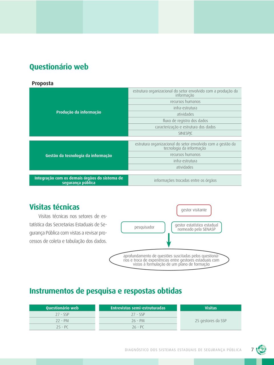 gestão da tecnologia da informação recursos humanos infra-estrutura atividades informações trocadas entre os órgãos Visitas técnicas Visitas técnicas nos setores de estatística das Secretarias