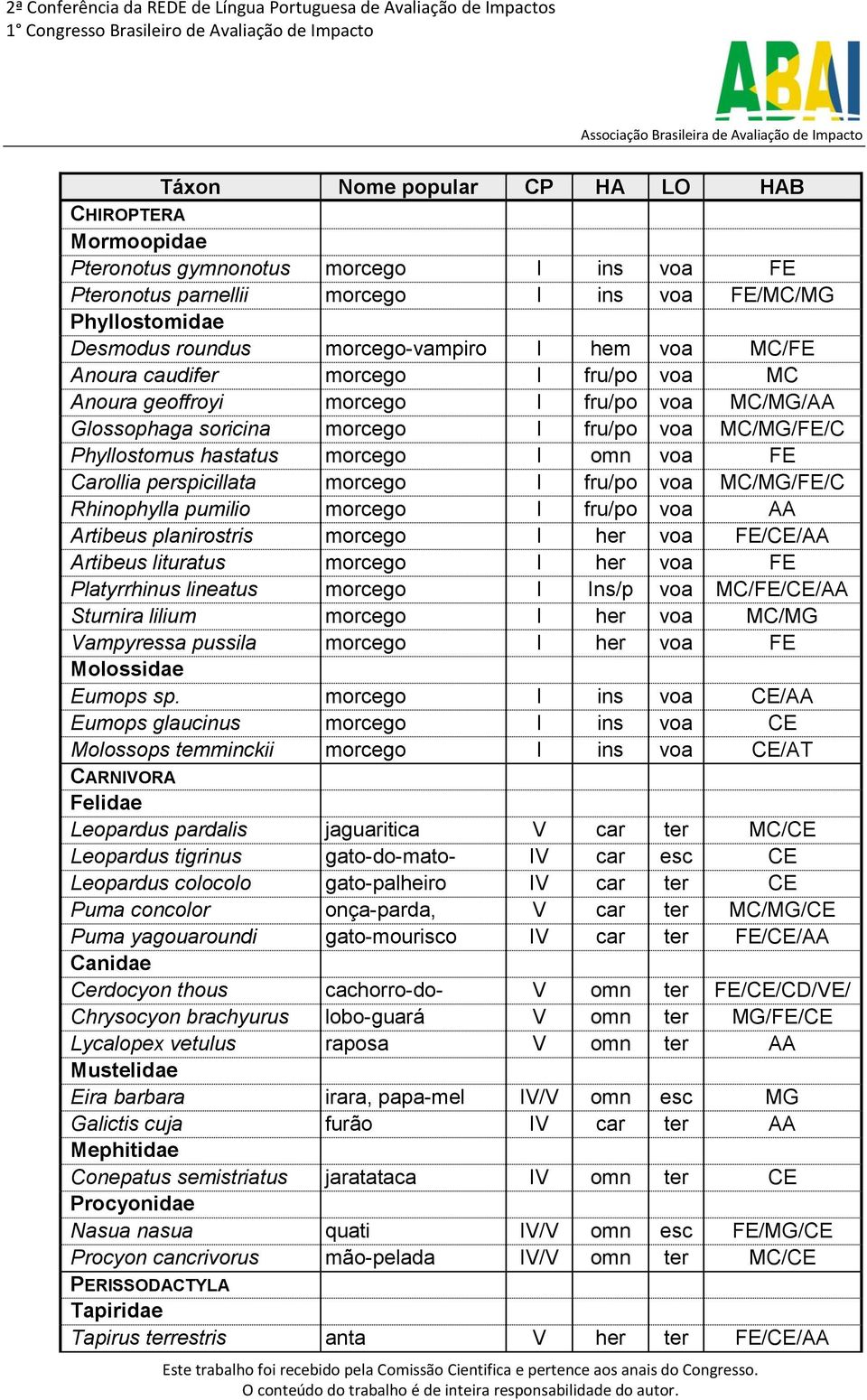 E/AA FE Carollia perspicillata morcego I fru/po voa MC/MG/FE/C Rhinophylla pumilio morcego I fru/po l voa E/AA Artibeus planirostris morcego I her l voa FE/CE/AA Artibeus lituratus morcego I her voa