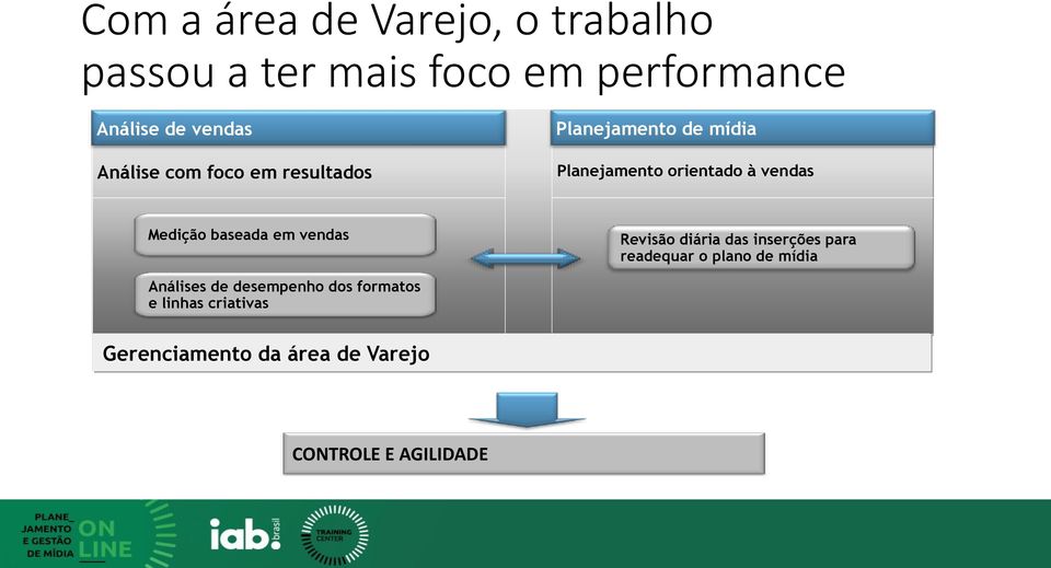 Medição baseada em vendas Revisão diária das inserções para readequar o plano de mídia