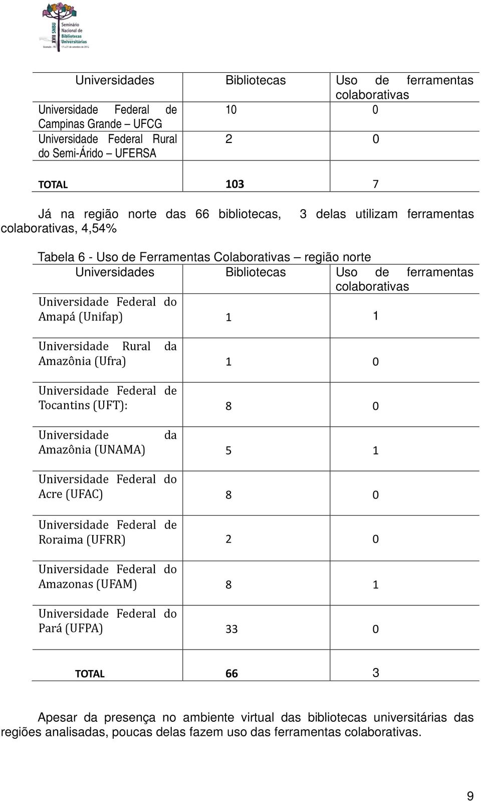 (Unifap) 1 1 Universidade Rural da Amazônia (Ufra) 1 0 Universidade Federal de Tocantins (UFT): 8 0 Universidade da Amazônia (UNAMA) 5 1 Acre (UFAC) 8 0 Universidade Federal de Roraima (UFRR) 2