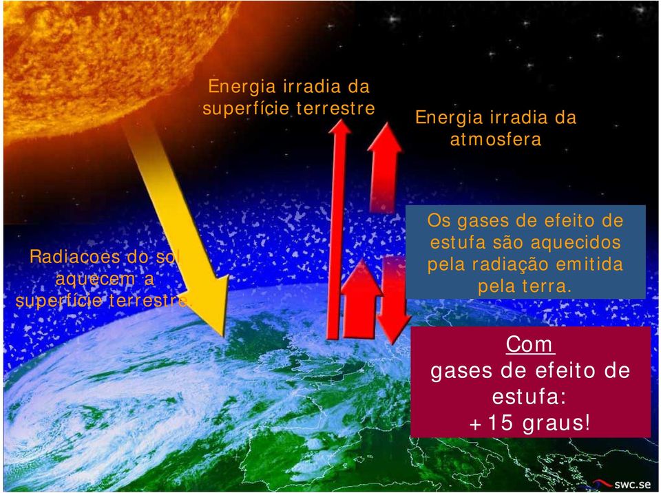 Os gases de efeito de estufa são aquecidos pela radiação emitida