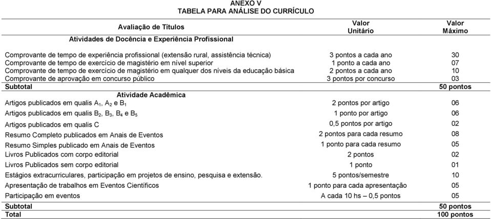 dos níveis da educação básica 2 pontos a cada ano 10 Comprovante de aprovação em concurso público 3 pontos por concurso 03 Subtotal 50 pontos Atividade Acadêmica Artigos publicados em qualis A 1, A 2