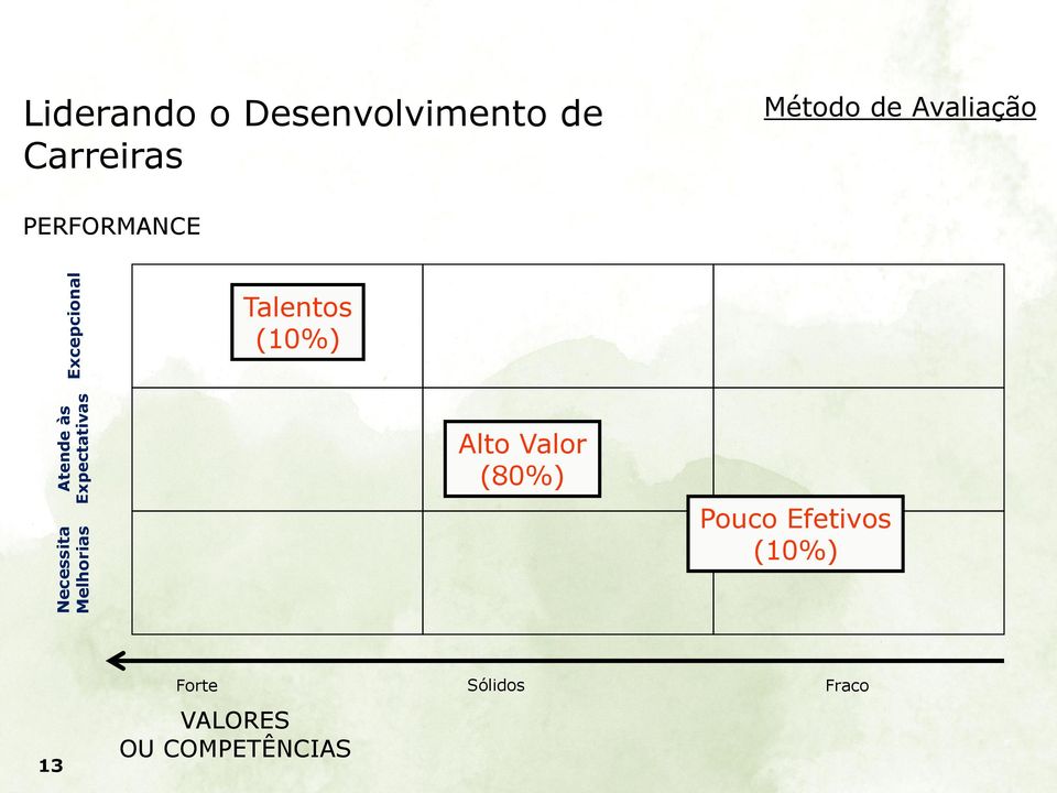 Avaliação PERFORMANCE Talentos (10%) Alto Valor (80%)