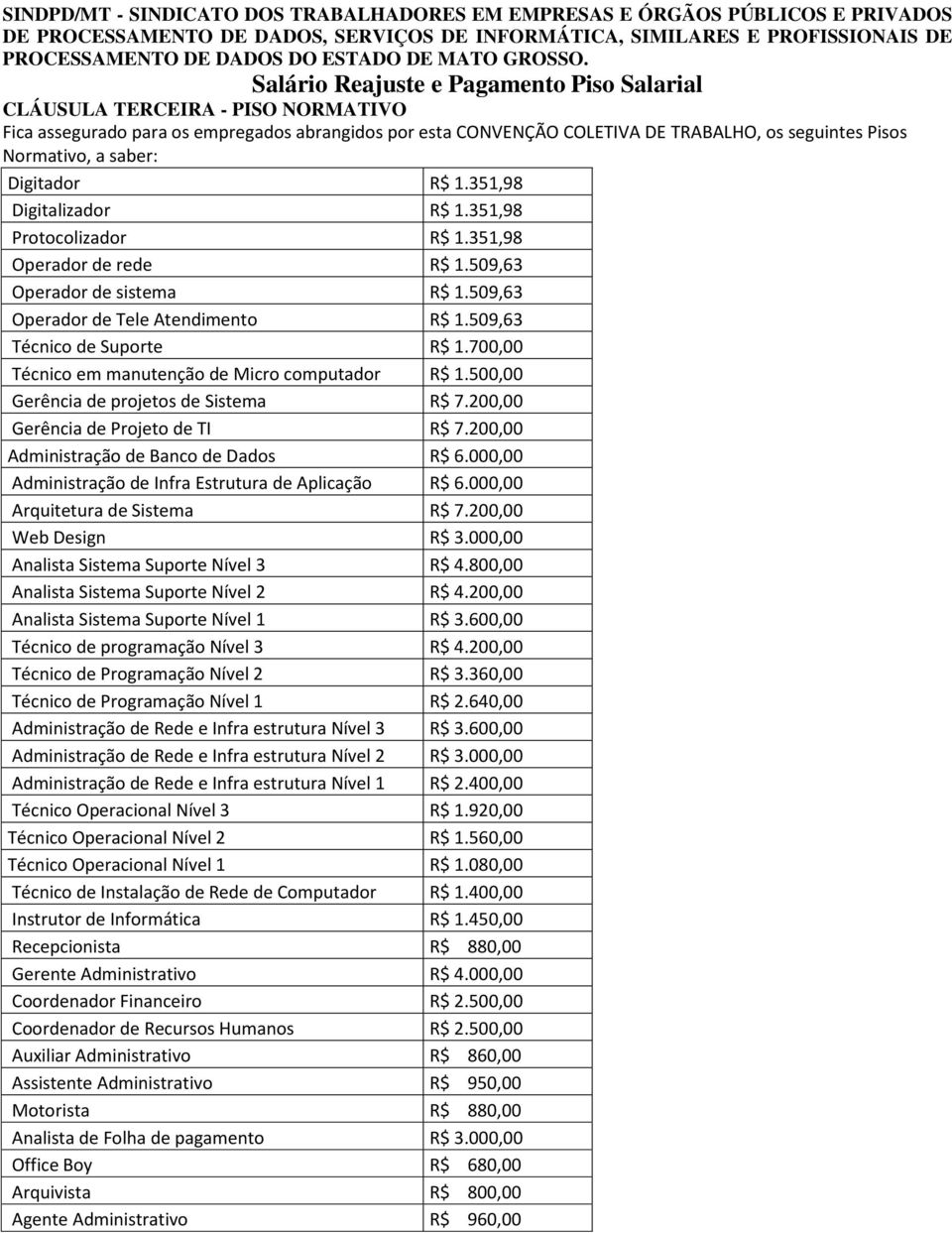 509,63 Técnico de Suporte R$ 1.700,00 Técnico em manutenção de Micro computador R$ 1.500,00 Gerência de projetos de Sistema R$ 7.200,00 Gerência de Projeto de TI R$ 7.