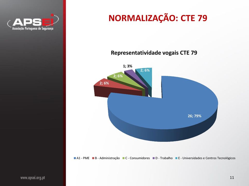 PME B - Administração C - Consumidores D -