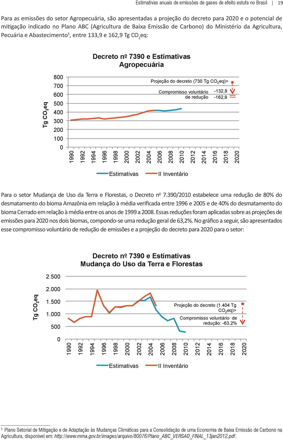 decreto (73 Tg CO 2 eq)> Compromisso voluntário de redução -132,9-162,9 1 199 1992 1994 1996 1998 2 22 24 26 28 21 212 214 216 218 22 II Inventário Para o setor Mudança de Uso da Terra e Florestas, o