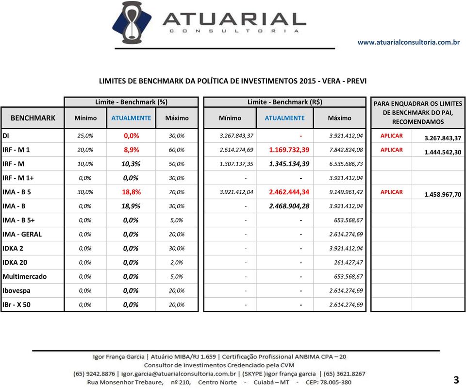 542,30 IRF - M 10,0% 10,3% 50,0% 1.307.137,35 1.345.134,39 6.535.686,73 IRF - M 1+ 0,0% 0,0% 30,0% - - 3.921.412,04 IMA - B 5 30,0% 18,8% 70,0% 3.921.412,04 2.462.444,34 9.149.961,42 APLICAR 1.458.