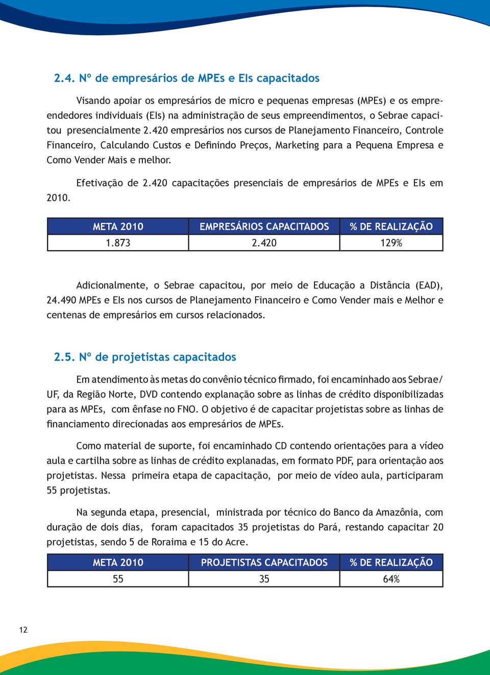 420 empresários nos cursos de Planejamento Financeiro, Controle Financeiro, Calculando Custos e Definindo Preços, Marketing para a Pequena Empresa e Como Vender Mais e melhor. 2010. Efetivação de 2.