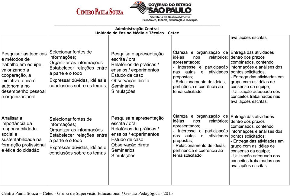 Pesquisa e apresentação escrita / oral Relatórios de práticas / ensaios / experimentos Estudo de caso Observação direta Seminários Simulações Clareza e organização de idéias nos relatórios;