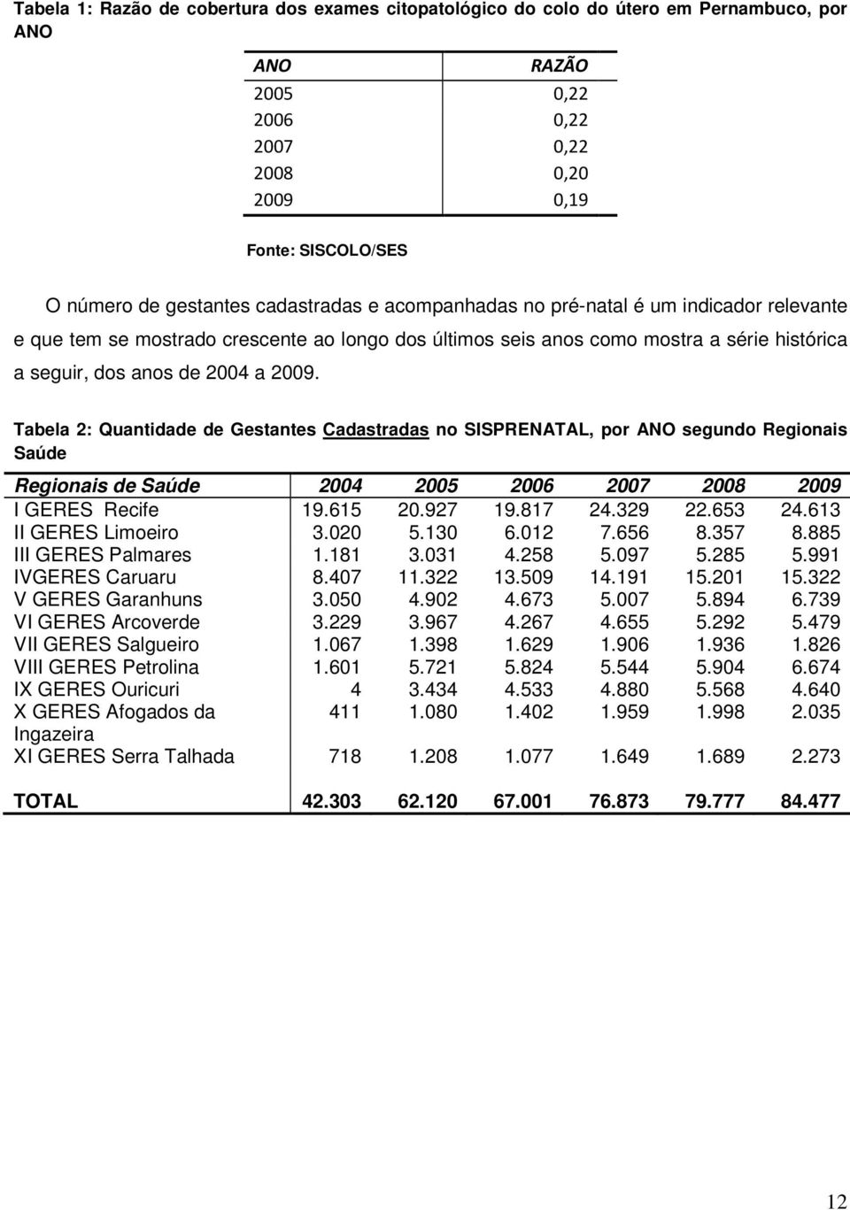 Tabela 2: Quantidade de Gestantes Cadastradas no SISPRENATAL, por ANO segundo Regionais Saúde Regionais de Saúde 2004 2005 2006 2007 2008 2009 I GERES Recife 19.615 20.927 19.817 24.329 22.653 24.