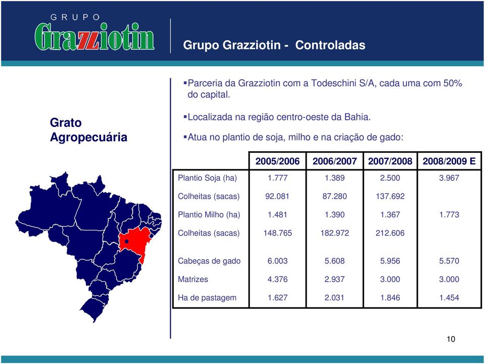 Atua no plantio de soja, milho e na criação de gado: 2005/2006 2006/2007 2007/2008 2008/2009 E Plantio Soja (ha) 1.777 1.389 2.500 3.