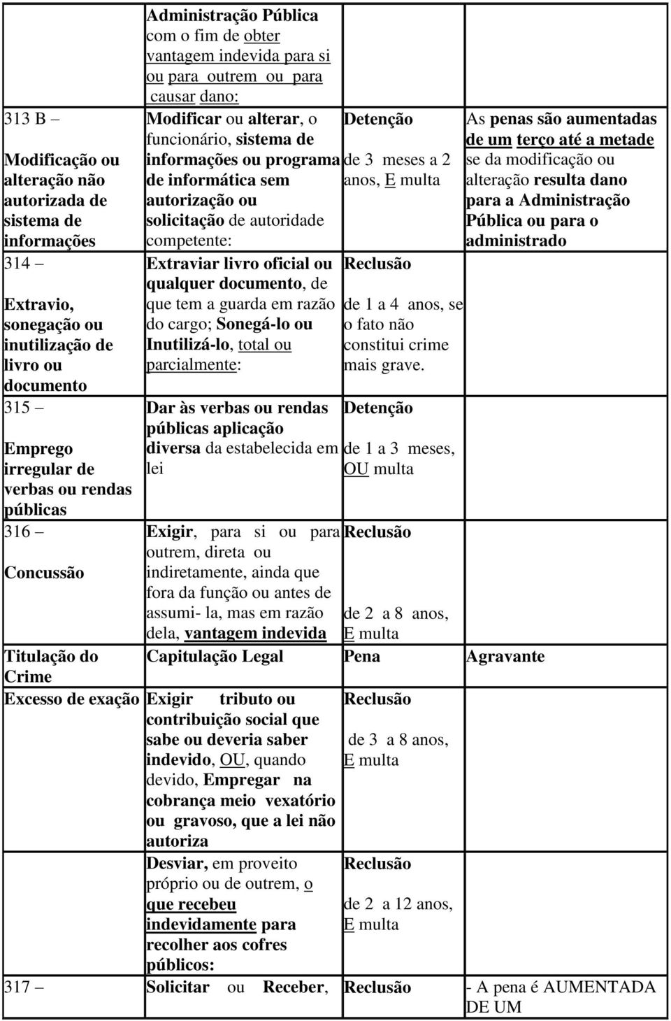 informações ou programa de informática sem autorização ou solicitação de autoridade competente: Extraviar livro oficial ou qualquer documento, de que tem a guarda em razão do cargo; Sonegá-lo ou