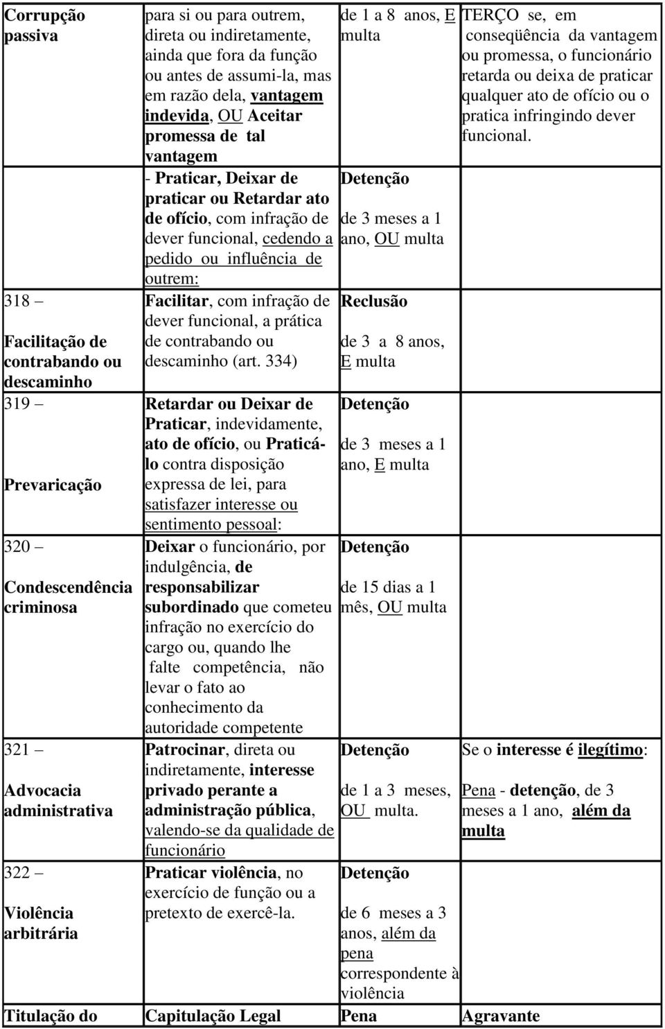 funcional, cedendo a pedido ou influência de outrem: Facilitar, com infração de dever funcional, a prática de contrabando ou descaminho (art.