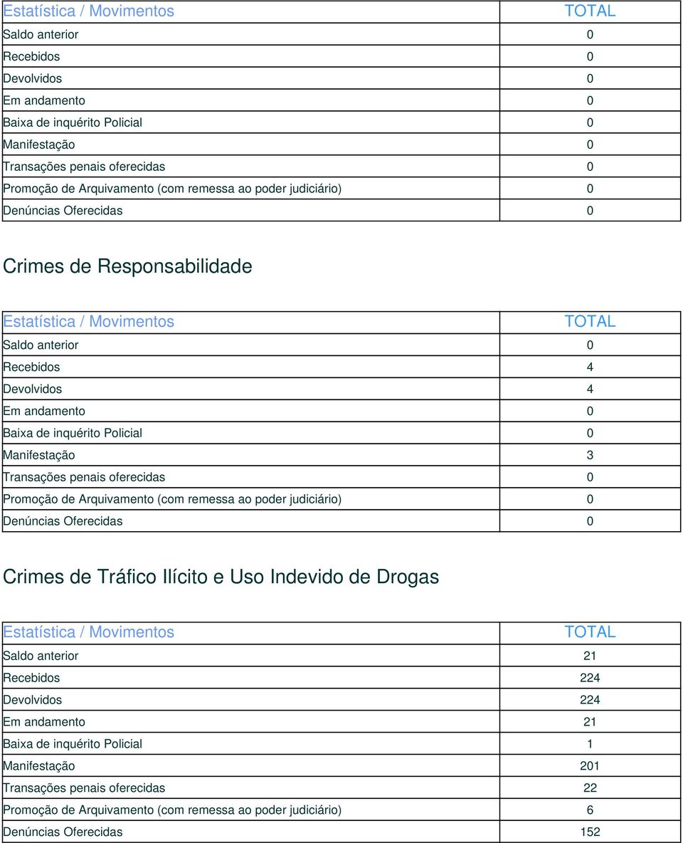 andamento 21 Baixa de inquérito Policial 1 Manifestação 201 Transações penais