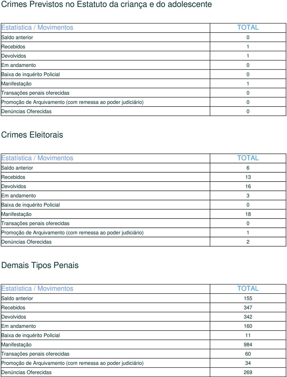 Oferecidas 2 Demais Tipos Penais Saldo anterior 155 Recebidos 347 Devolvidos 342 Em andamento 160 Baixa de inquérito Policial 11