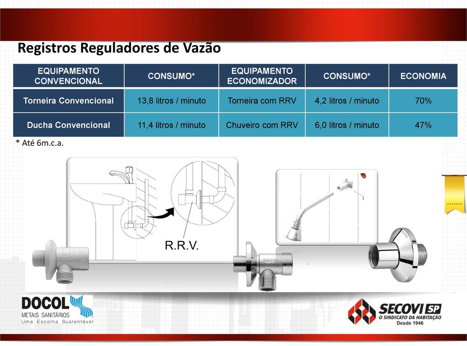 litros / minuto Torneira com RRV 4,2 litros / minuto 70% Ducha