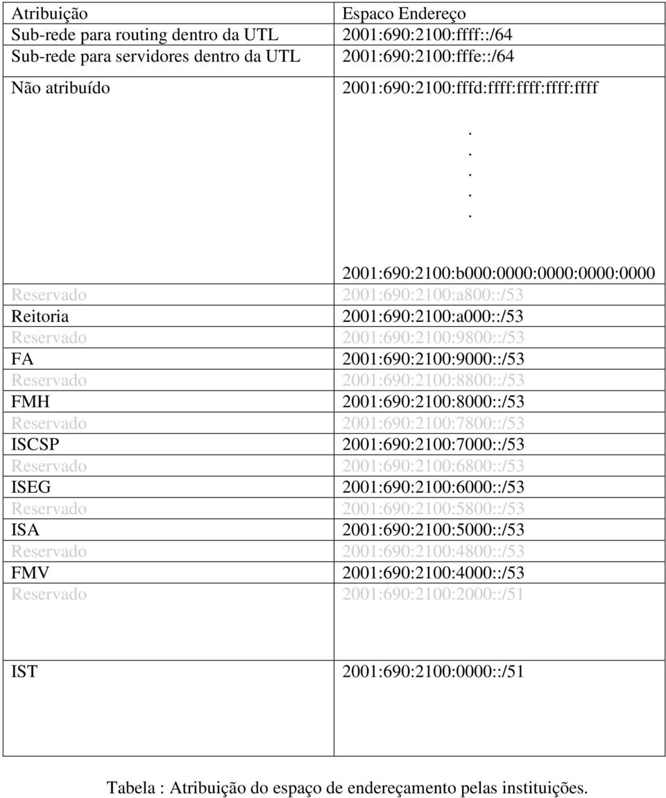 2001:690:2100:9000::/53 Reservado 2001:690:2100:8800::/53 FMH 2001:690:2100:8000::/53 Reservado 2001:690:2100:7800::/53 ISCSP 2001:690:2100:7000::/53 Reservado 2001:690:2100:6800::/53 ISEG