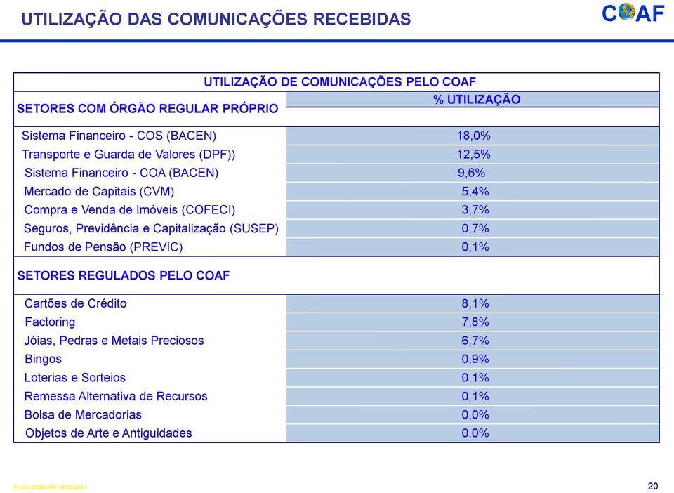 Previdência e Capitalização (SUSEP) 0,7% Fundos de Pensão (PREVIC) 0,1% SETORES REGULADOS PELO COAF Cartões de Crédito 8,1% Factoring 7,8% Jóias, Pedras e Metais