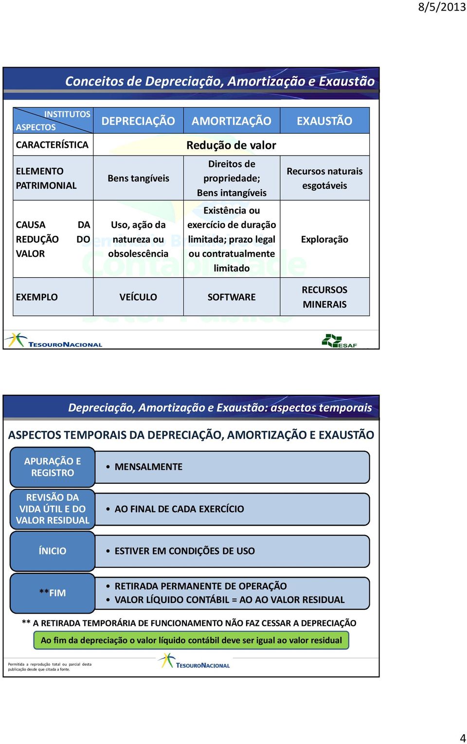 Exploração EXEMPLO VEÍCULO SOFTWARE RECURSOS MINERAIS Depreciação, Amortização e Exaustão: aspectos temporais ASPECTOS TEMPORAIS DA DEPRECIAÇÃO, AMORTIZAÇÃO E EXAUSTÃO APURAÇÃO E REGISTRO REVISÃO DA