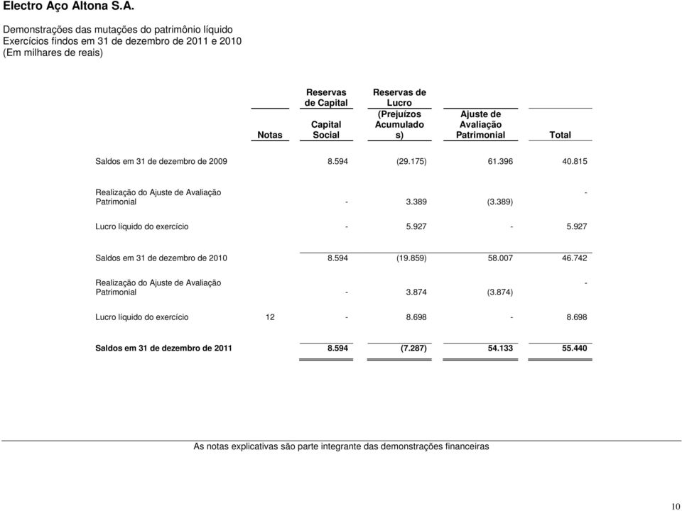 Reservas de Lucro (Prejuízos Acumulado s) Ajuste de Avaliação Patrimonial Total Saldos em 31 de dezembro de 2009 8.594 (29.175) 61.396 40.