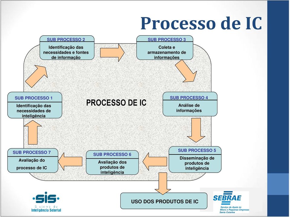 IC SUB PROCESSO 4 Análise de informações SUB PROCESSO 7 Avaliação do processo de IC SUB PROCESSO 6