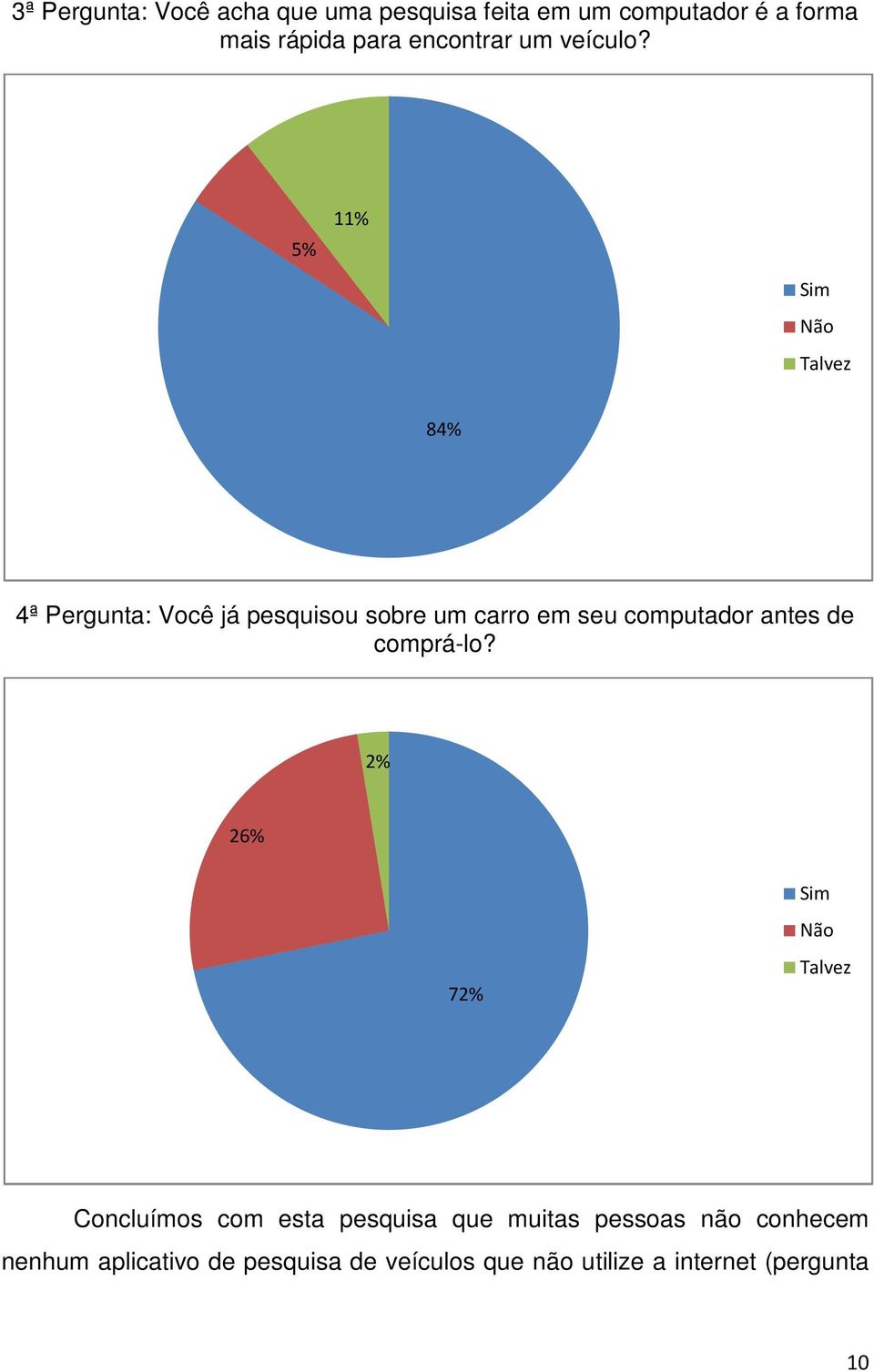 5% 11% Sim Não Talvez 84% 4ª Pergunta: Você já pesquisou sobre um carro em seu computador antes