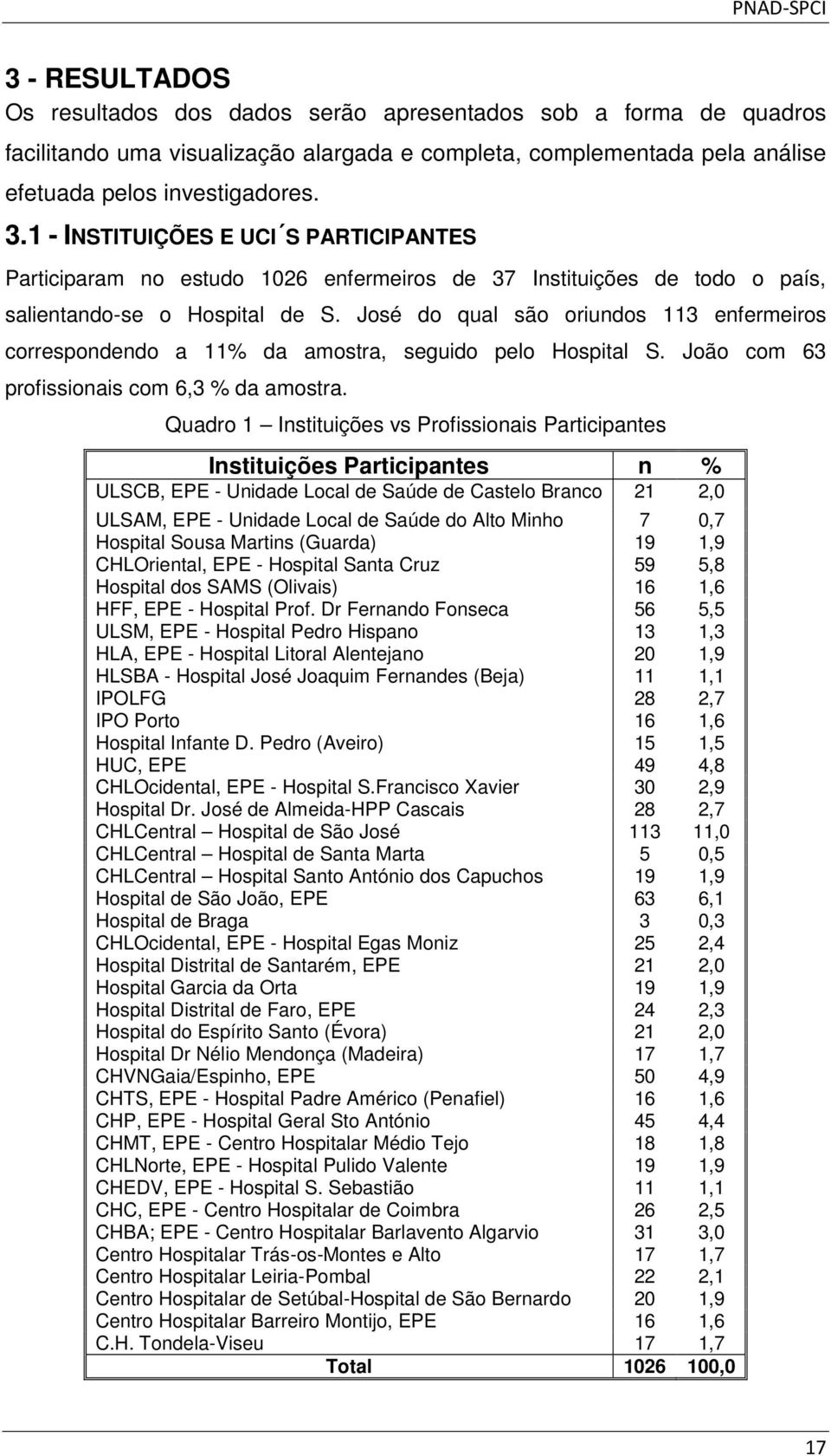 José do qual são oriundos 113 enfermeiros correspondendo a 11% da amostra, seguido pelo Hospital S. João com 63 profissionais com 6,3 % da amostra.