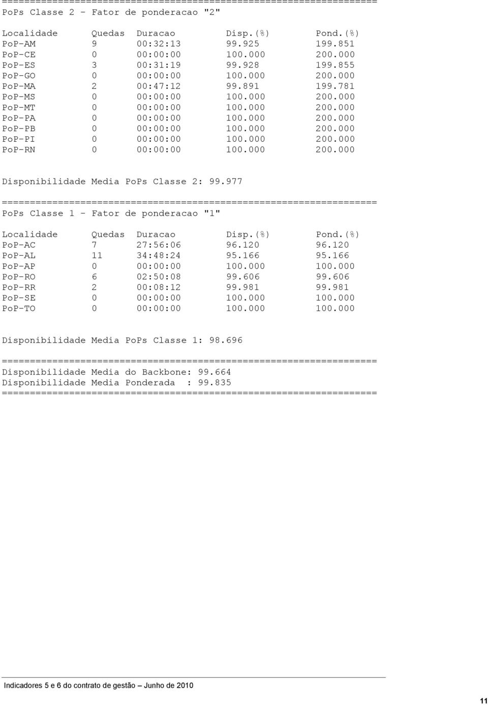 000 200.000 PoP-PI 0 00:00:00 100.000 200.000 PoP-RN 0 00:00:00 100.000 200.000 Disponibilidade Media PoPs Classe 2: 99.977 PoPs Classe 1 - Fator de ponderacao "1" Localidade Quedas Duracao Disp.
