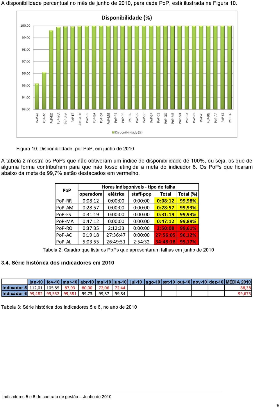 atingida a meta do indicador 6. Os PoPs que ficaram abaixo da meta de 99,7% estão destacados em vermelho.