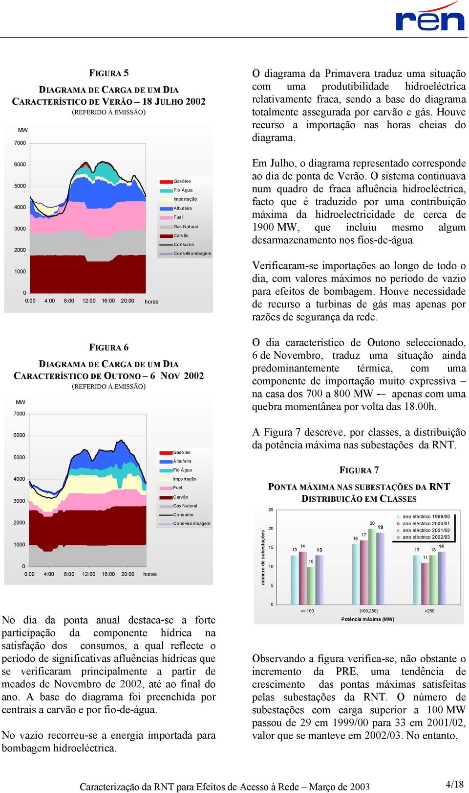 6000 5000 4000 3000 2000 1000 0 0:00 4:00 8:00 12:00 16:00 20:00 horas Gasóleo Fio Água Importação Albufeira Fuel Gas Natural Carvão Consumo Cons+Bombagem Em Julho, o diagrama representado