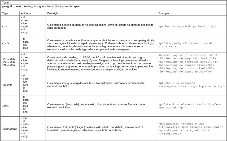 </p> <br /> O elemento br permite especificar uma quebra de linha sem começar um novo parágrafo (ie, sem o espaço adicional criado pelo elemento p) : O elemento br é um elemento vazio, logo, não tem
