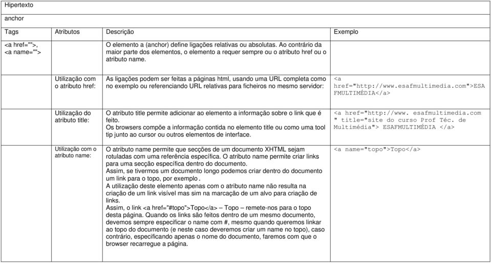 Utilização com o atributo href: As ligações podem ser feitas a páginas html, usando uma URL completa como no exemplo ou referenciando URL relativas para ficheiros no mesmo servidor: <a