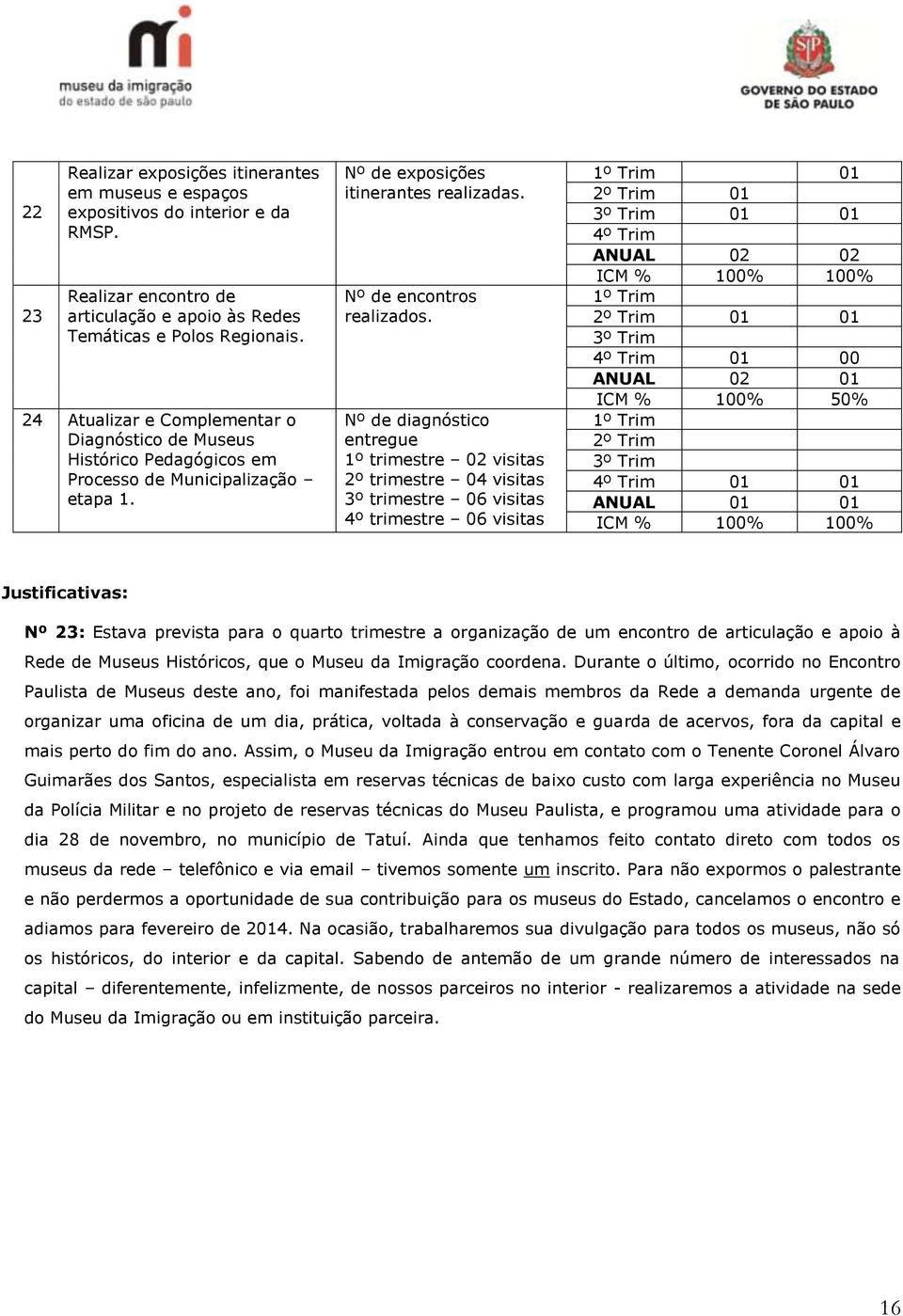 Nº de diagnóstico entregue 1º trimestre 02 visitas 2º trimestre 04 visitas 3º trimestre 06 visitas 4º trimestre 06 visitas 1º Trim 01 2º Trim 01 3º Trim 01 01 4º Trim ANUAL 02 02 ICM % 100% 100% 1º