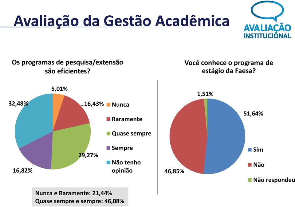 5,01% 32,48% 16,43% Nunca Raramente Quase sempre 1,51% 51,64% 16,82% 29,27%