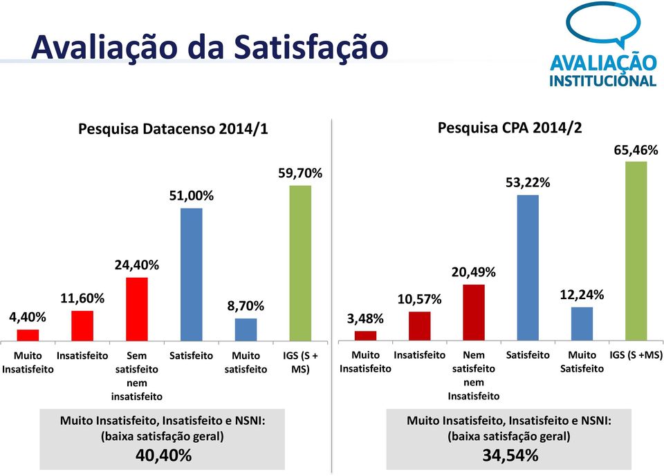 + MS) Muito Insatisfeito Insatisfeito Nem satisfeito nem Insatisfeito Satisfeito Muito Satisfeito IGS (S +MS) Muito