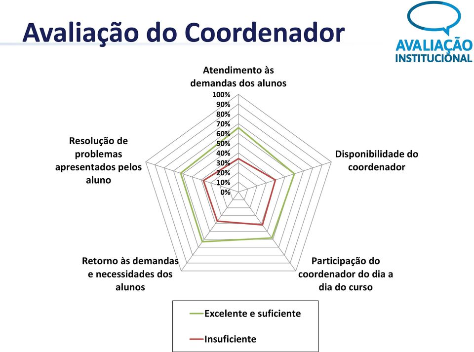 Disponibilidade do coordenador Retorno às demandas e necessidades dos alunos