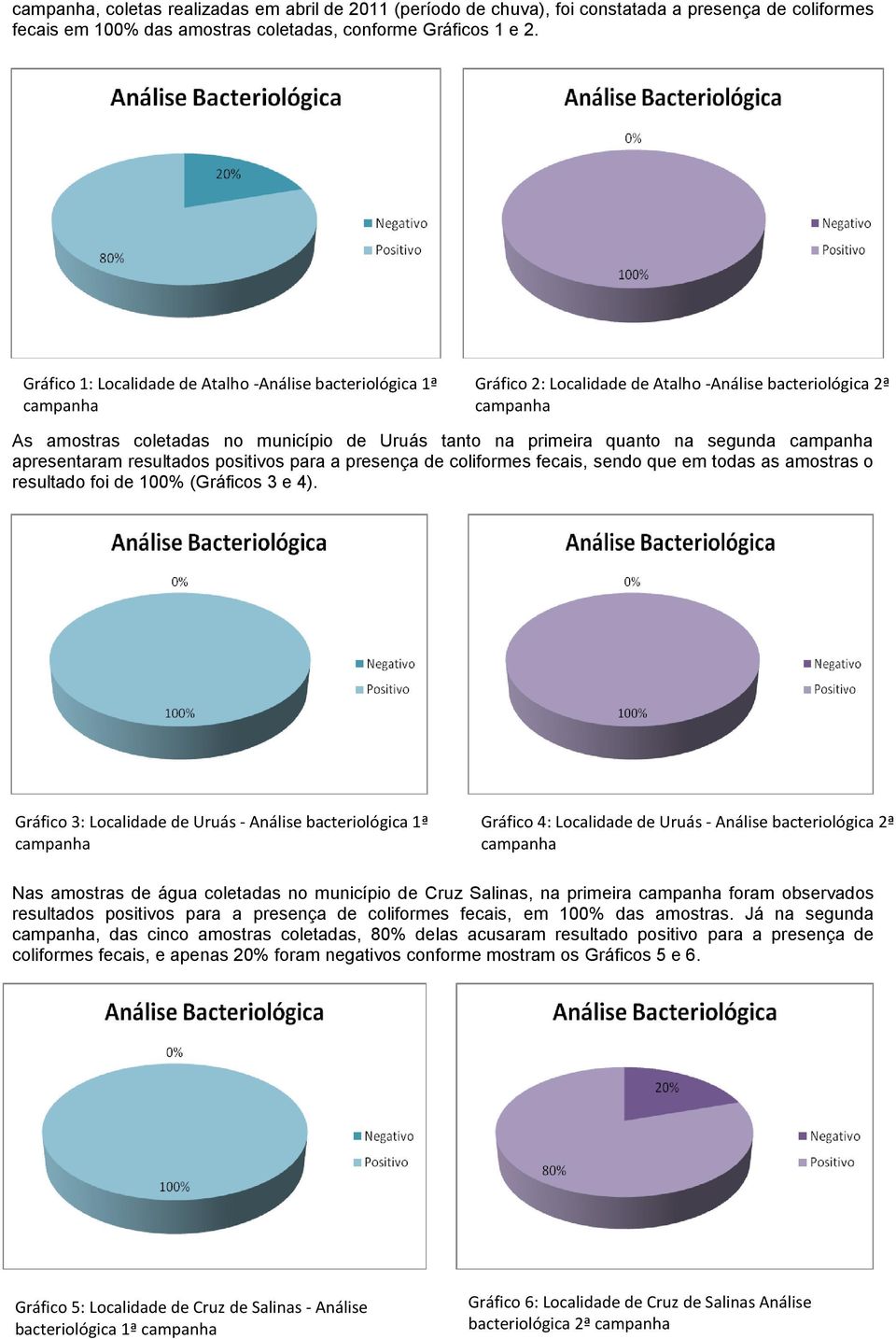 apresentaram resultados positivos para a presença de coliformes fecais, sendo que em todas as amostras o resultado foi de 100% (Gráficos 3 e 4).