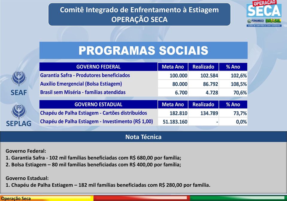 789 73,7% Chapéu de Palha Estiagem - Investimento (R$ 1,00) 51.183.160-0,0% Nota Técnica Governo Federal: 1.