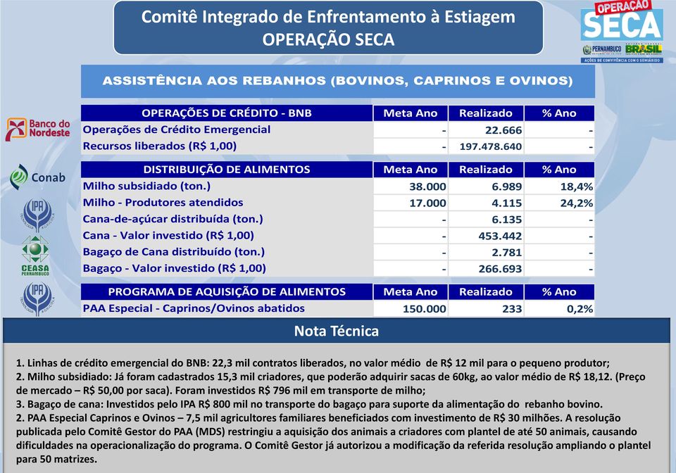 135 - Cana - Valor investido (R$ 1,00) - 453.442 - Bagaço de Cana distribuído (ton.) - 2.781 - Bagaço - Valor investido (R$ 1,00) - 266.
