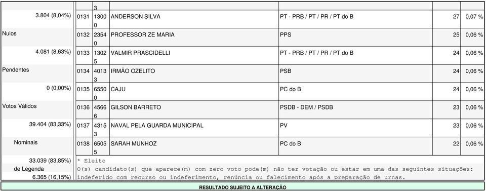 DEM / PSDB, %. (,%) NAVAL PELA GUARDA MUNICIPAL PV, % Nominais SARAH MUNHOZ PC do B, %.