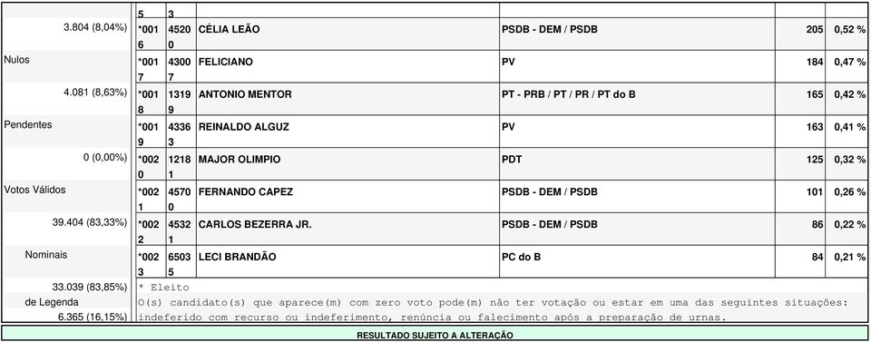PSDB - DEM / PSDB, %. (,%) * CARLOS BEZERRA JR. PSDB - DEM / PSDB, % Nominais * LECI BRANDÃO PC do B, %.