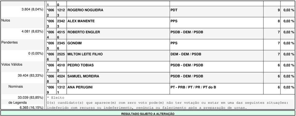 - DEM / PSDB, %. (,%) * SAMUEL MOREIRA PSDB - DEM / PSDB, % Nominais * ANA PERUGINI PT - PRB / PT / PR / PT do B, %.