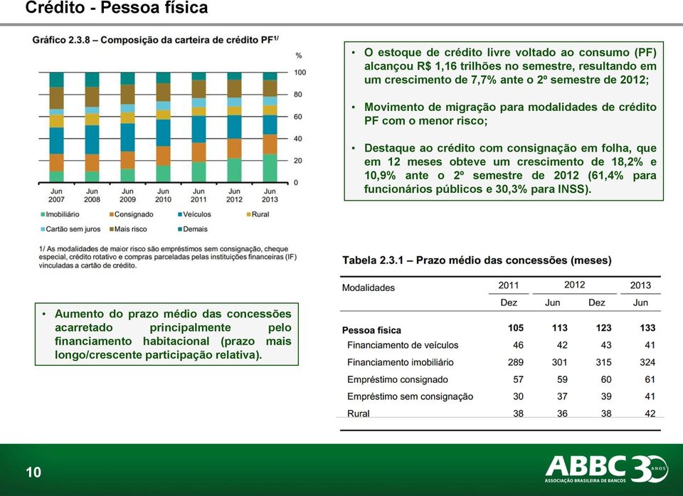 folha, que em 12 meses obteve um crescimento de 18,2% e 10,9% ante o 2º semestre de 2012 (61,4% para funcionários públicos e 30,3% para INSS).