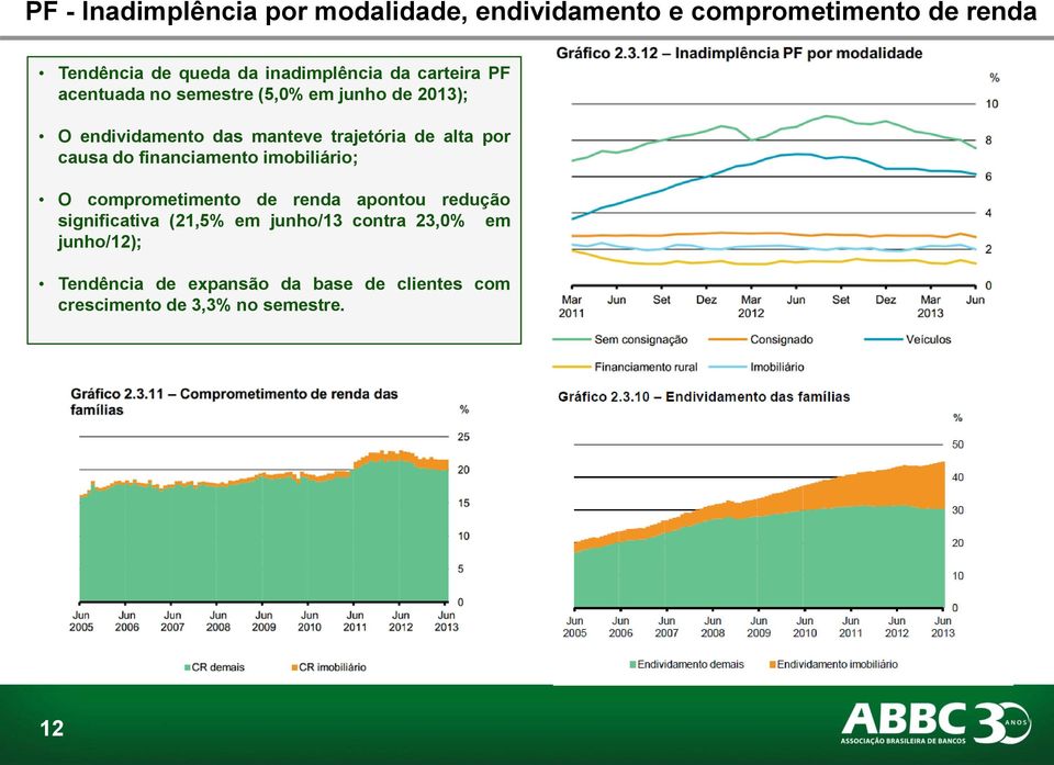 por causa do financiamento imobiliário; O comprometimento de renda apontou redução significativa (21,5% em