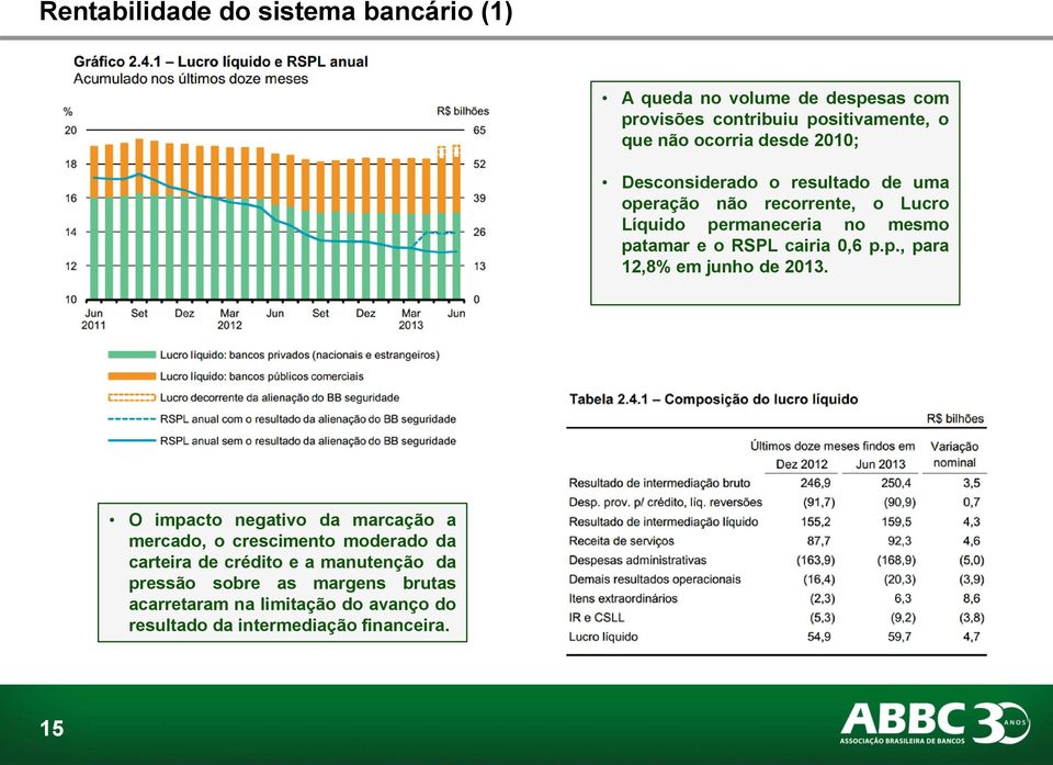 cairia 0,6 p.p., para 12,8% em junho de 2013.